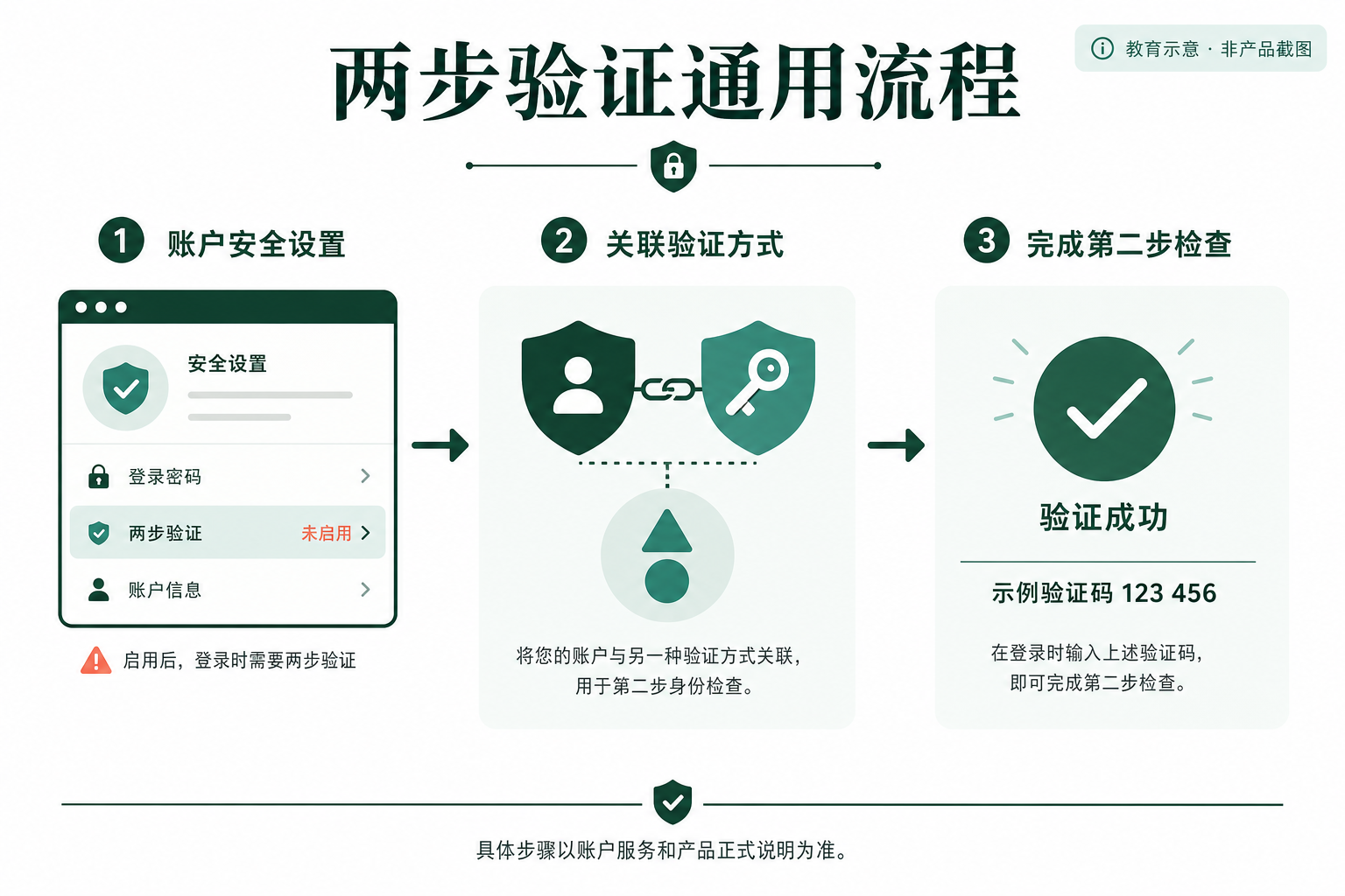 从账户安全设置到完成第二步检查的通用教育流程图,非产品截图